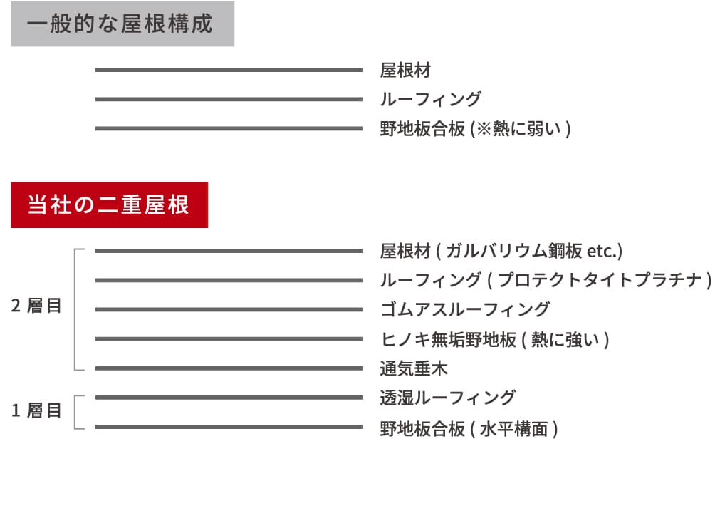 劣化を防ぐ多層構造