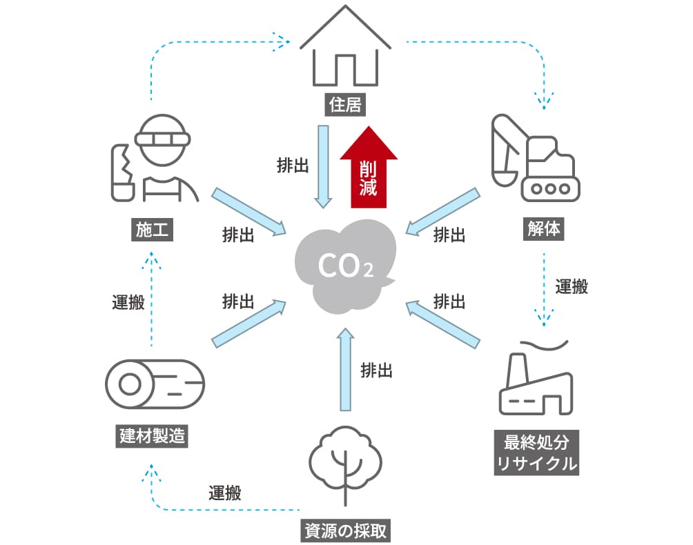 ZEHを超え、LCCM住宅へ