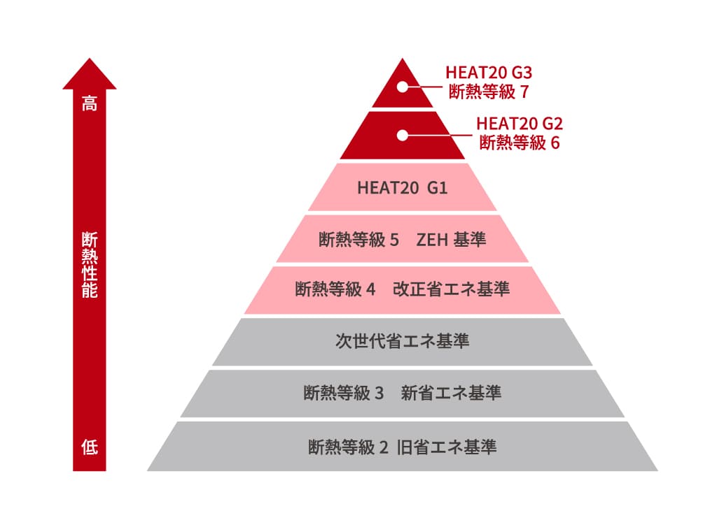 断熱等級7 or 6