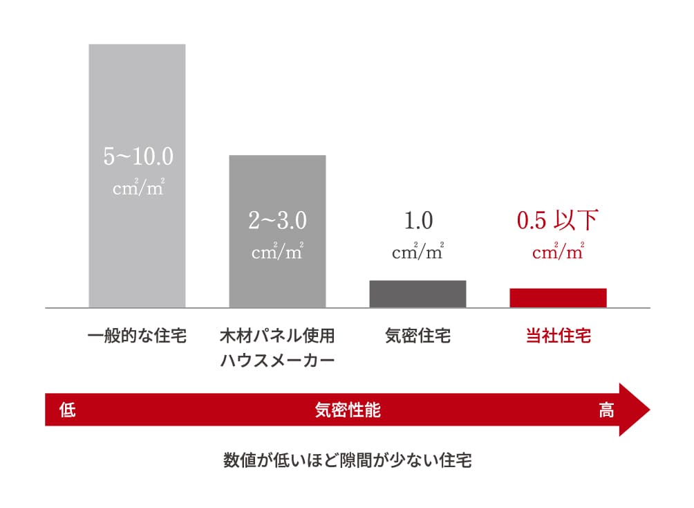 気密性能C値0.5以下