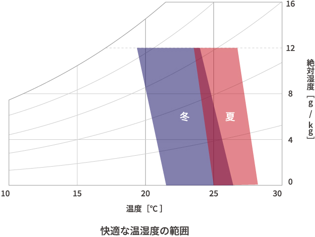 湿度のコントロール